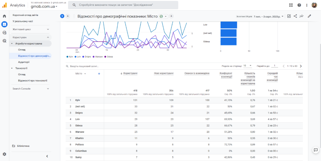 Звіт за демографічним показником “Місто” у “Відомостях про демографічні показники” Google Analytics 4