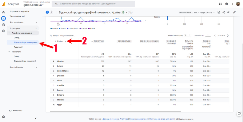 Відомості про демографічні показники в Google Analytics 4