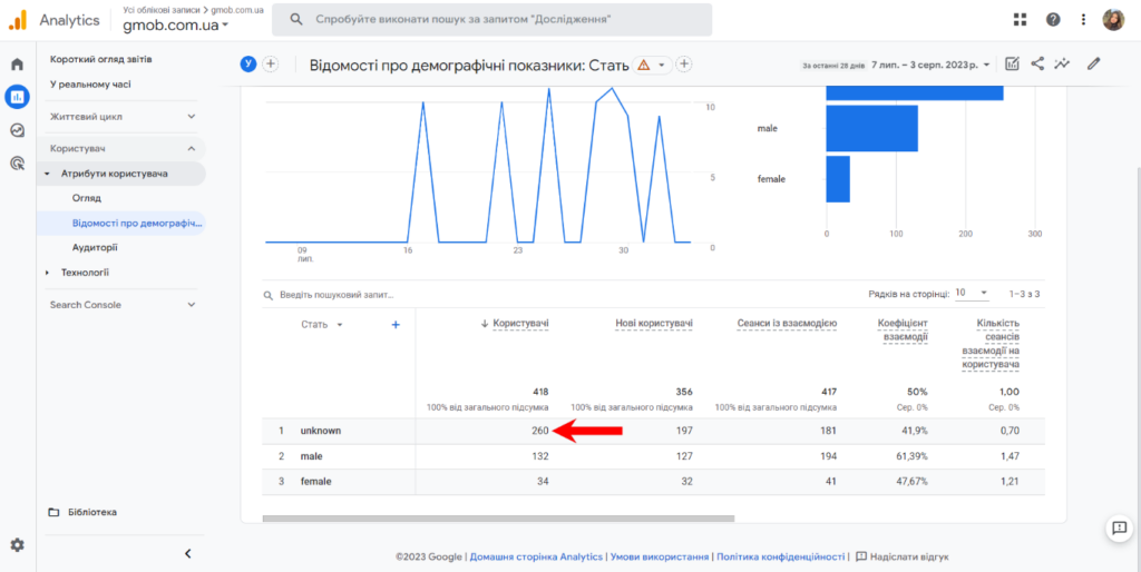 Відсутність відсоткового показника біля кожного значення в Google Analytics 4