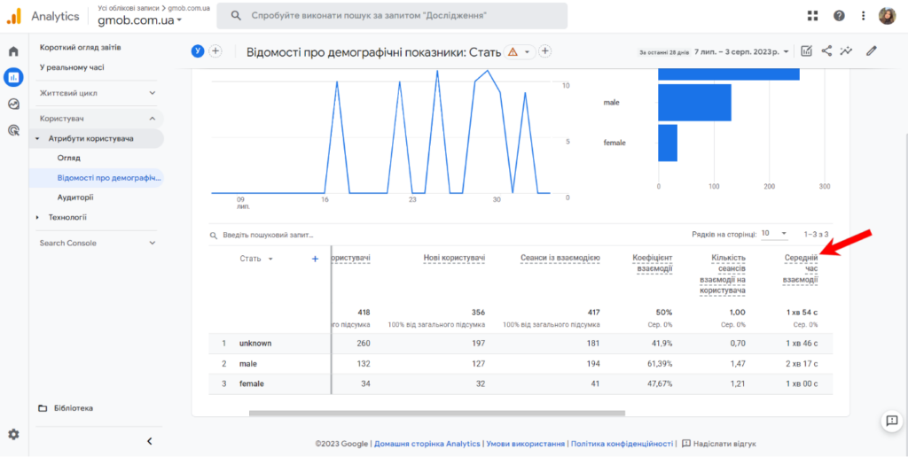 Параметр “Середній час взаємодії” в Google Analytics 4