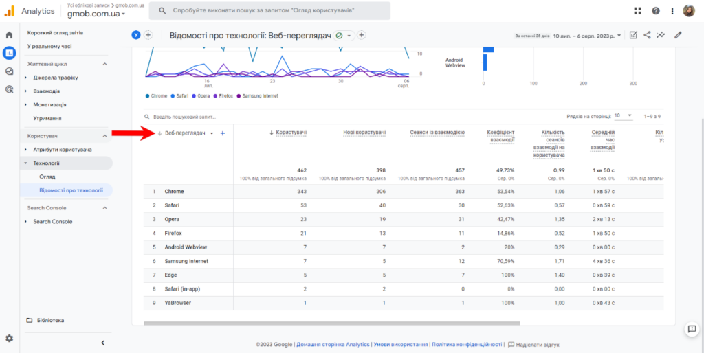 Параметри для аналізу технологій в Google Analytics 4