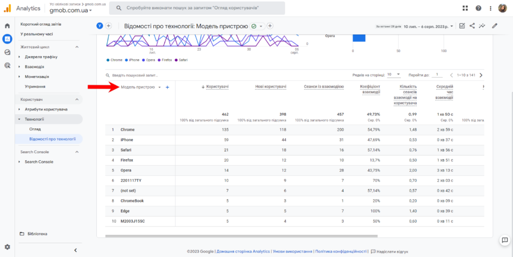 Звіт “Модель пристрою” в Google Analytics 4