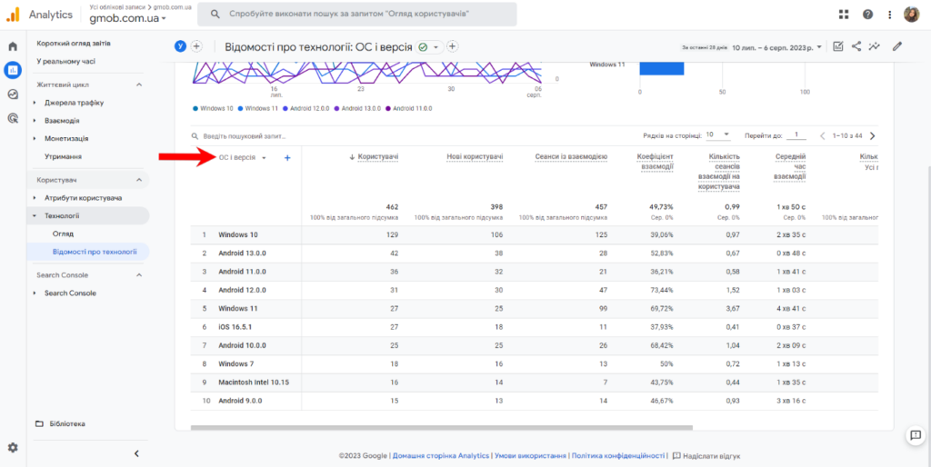 Звіт “Версія ОС” в Google Analytics 4