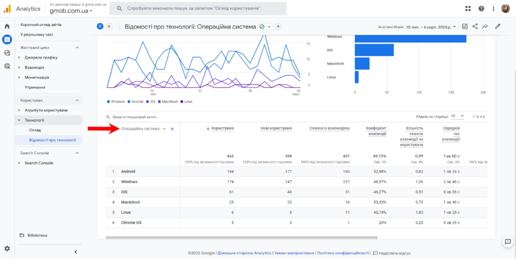 Параметр “Операційна система” в Google Analytics 4