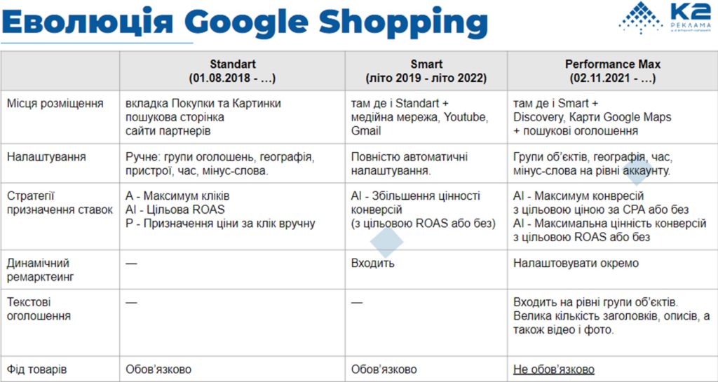 Хронологія розвитку Google Shopping