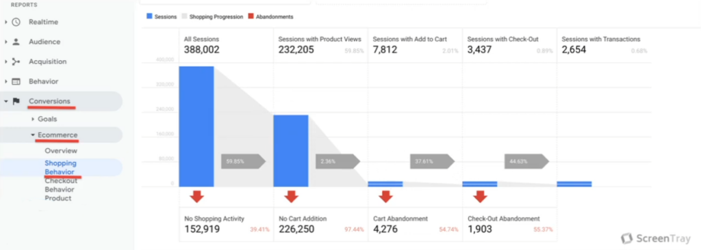 Звіт Shopping Behavior, колекція звіті Conversions в Universal Analytics