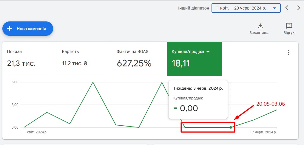 Період припинення передачі даних про продажі