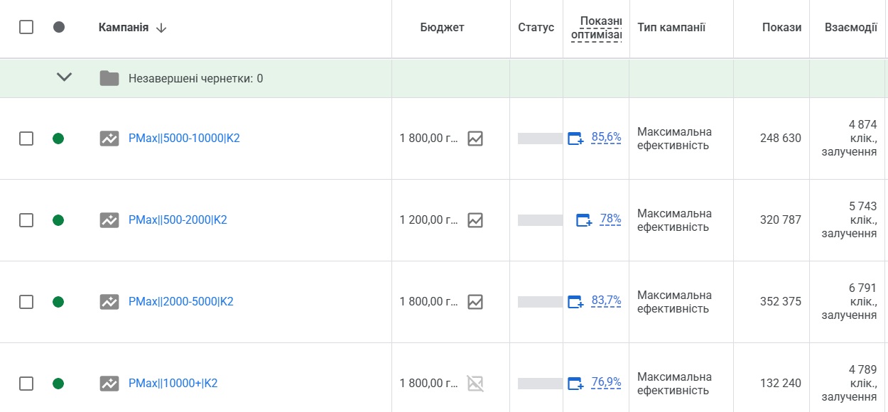 Сегментація товарів по ціні