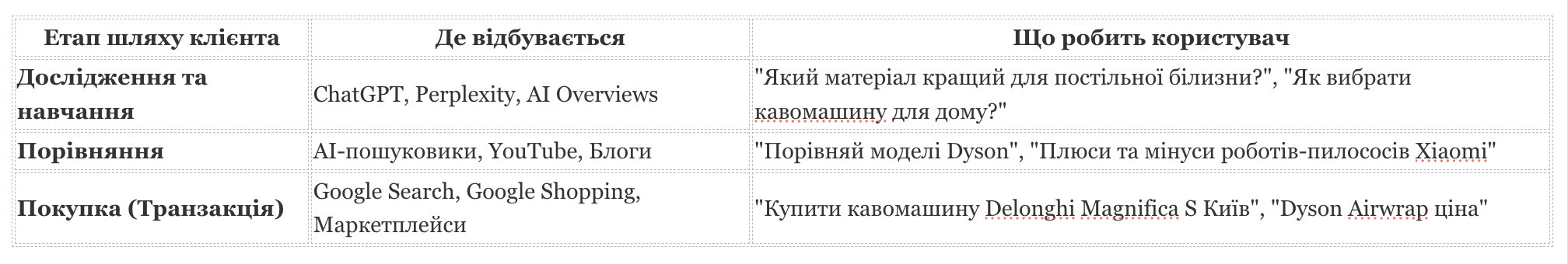 Таблиця по етапах шляху клієнта Воронка продажів